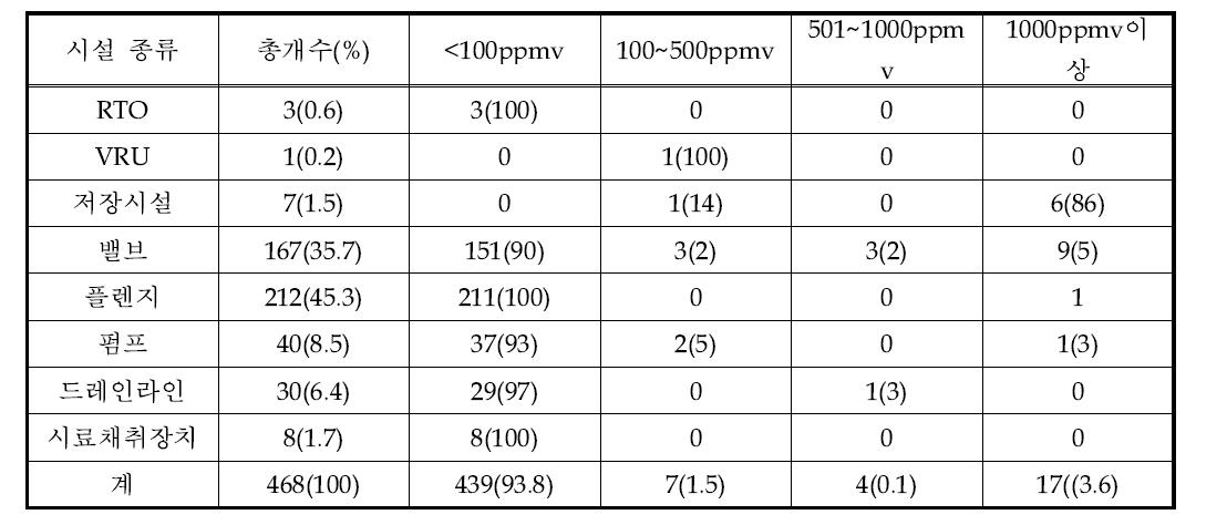 D 사업장의 측정지점별 측정농도 분포