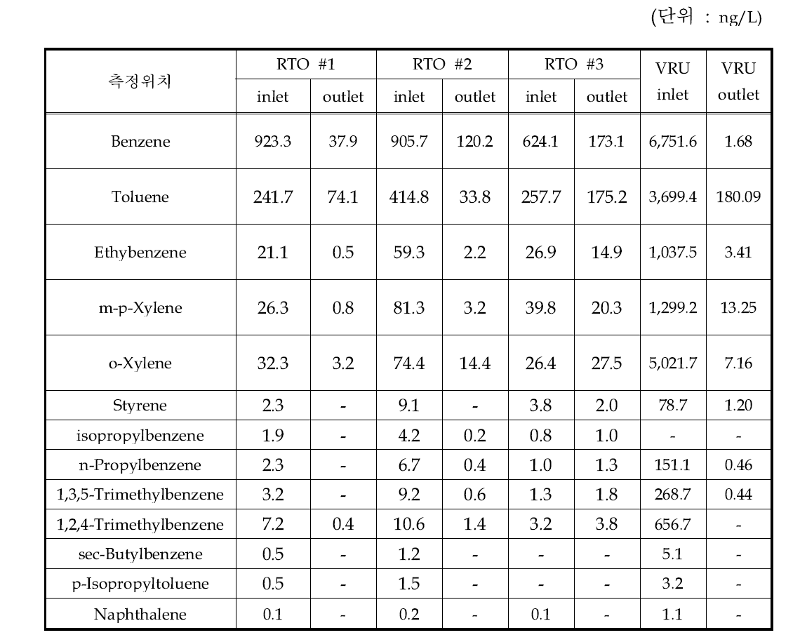 D 사업장의 폐수처리시설 RTO 및 출하시설 VRU 측정결과