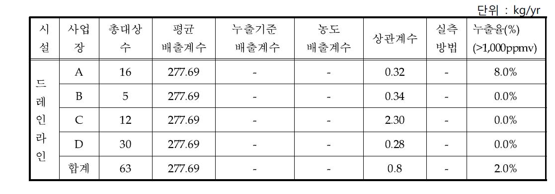 개별 누출시설별 단위배출량