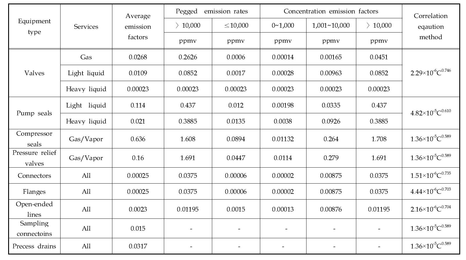 Emission factors for fugitive emission sources (kg/hr/source)