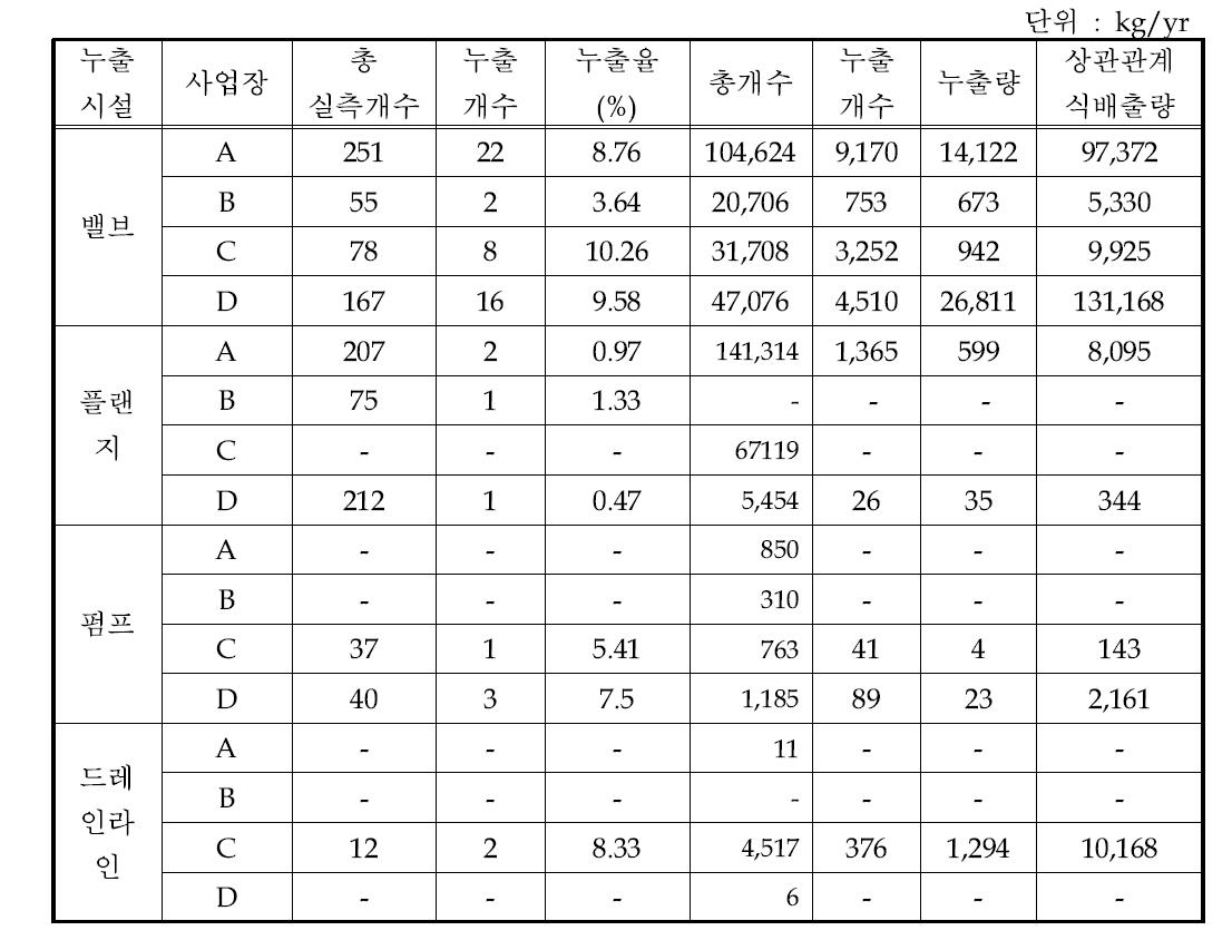 실측자료를 이용한 비산 배출되는 HAPs(CH4환산기준)의 연간배출량