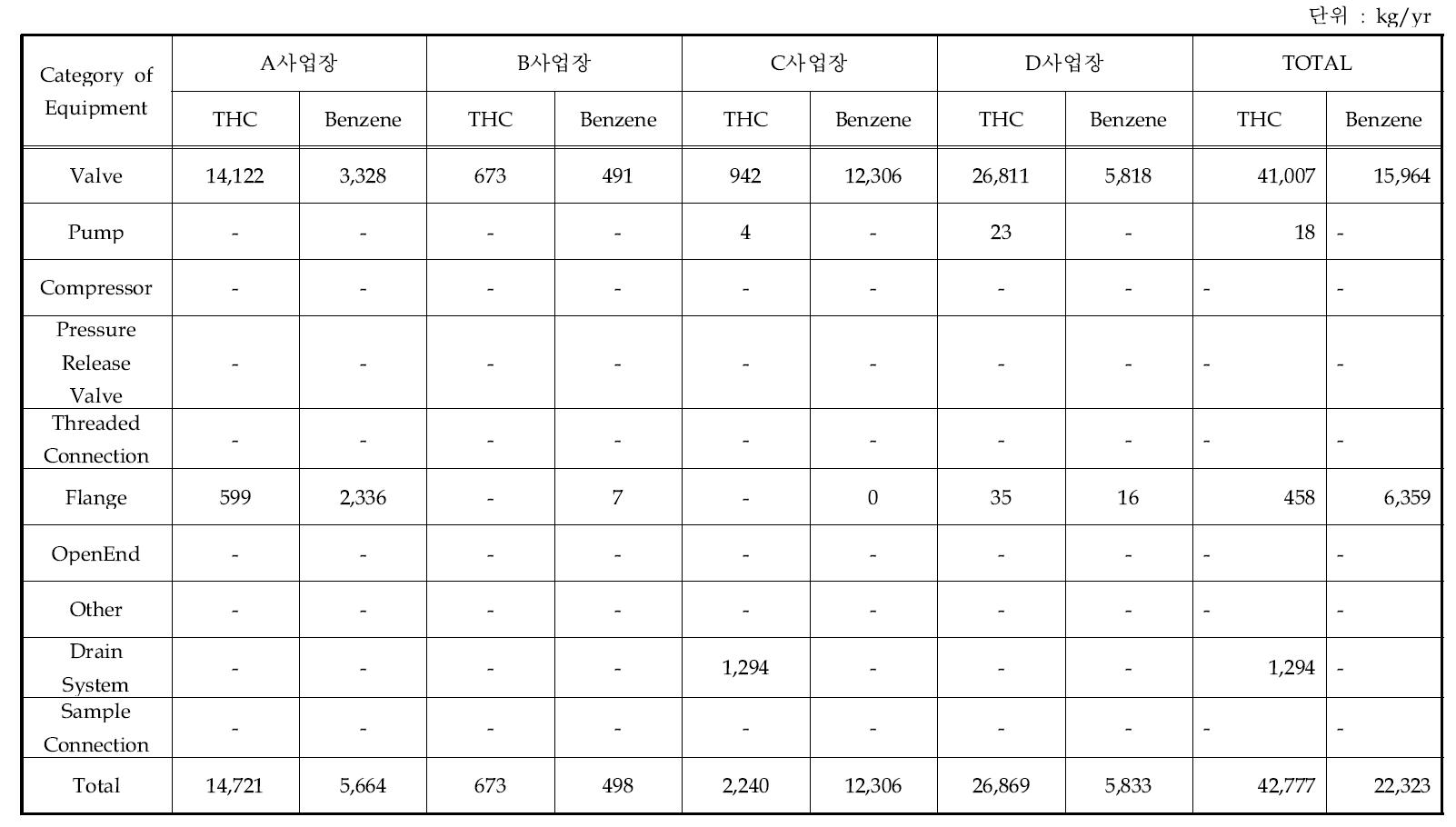 측정농도 100ppmv 이상