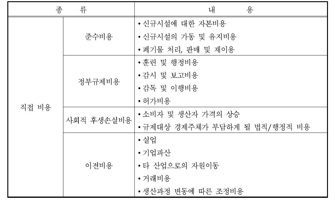 직접비용의 종류