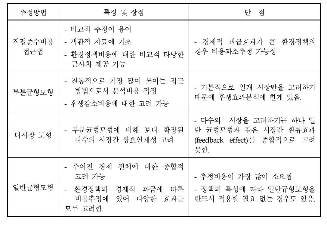 비용추정 방법종류 및 특징