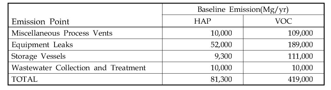 National Baseline VOC and HAP Emission by Emission Point