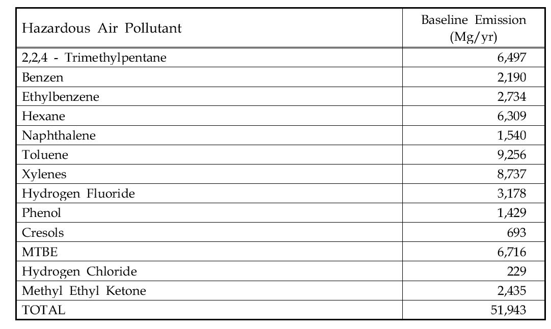 Baseline Speciated HAP Emissions from Equipment Leaks