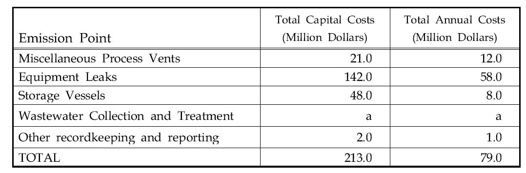 National Control Cost Impacts of Preferred Alternative in the Fifth Year