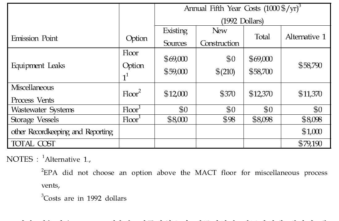 Summary of total annual costs in the fifth year for the perroleum refining NESHAP