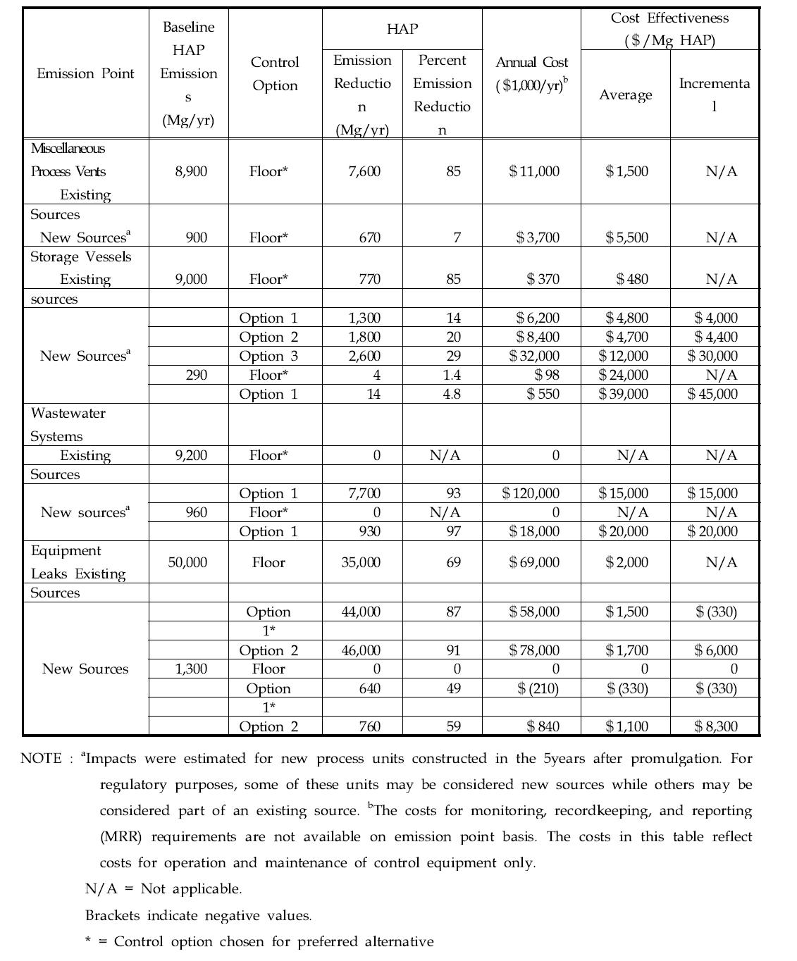 Control options and impacts by emission point