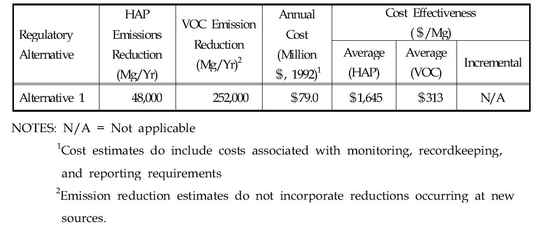 Cost, HAPs emssion reduction, VOC emission reduction, and cost effectiveness by alternative