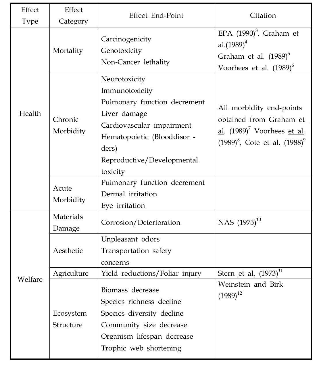 Potential health and welfare effects associated with exposure to HAPs