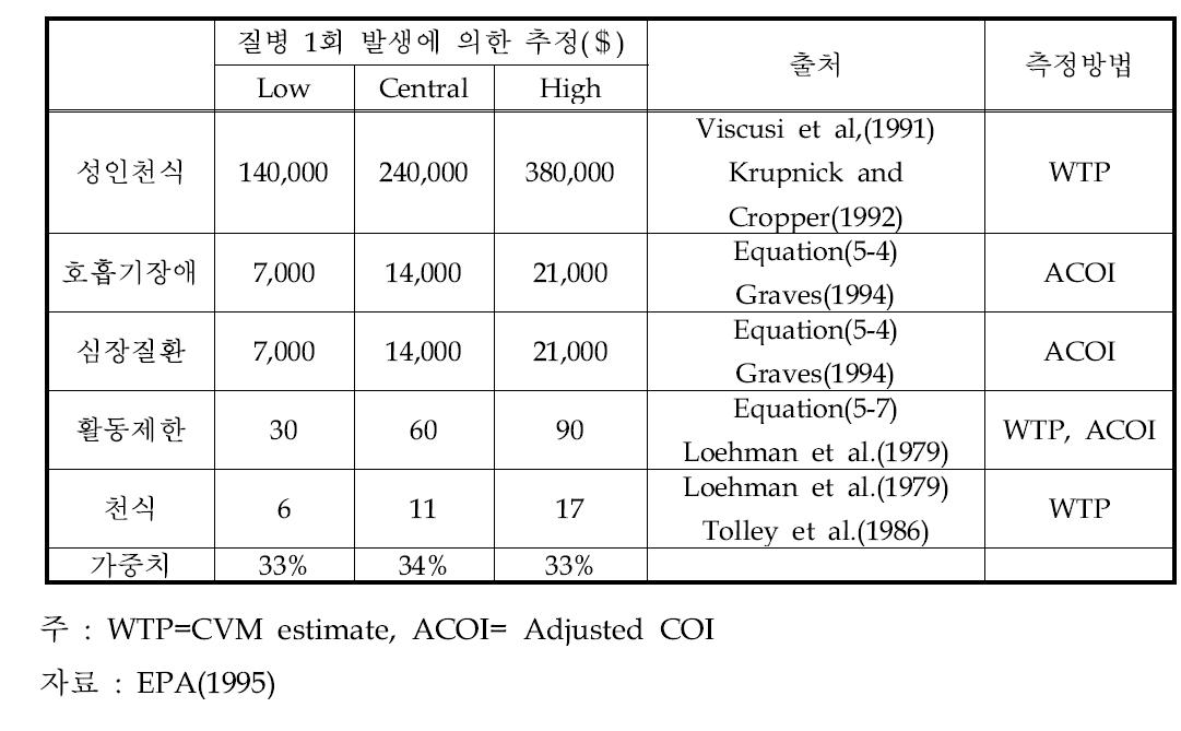 질병에 대한 가치평가(미국)