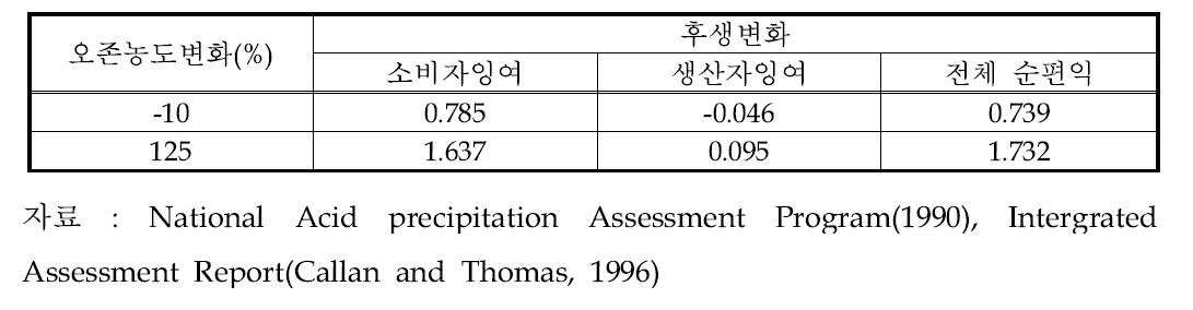 미국의 오존농도 감소가 농업생산에 미치는 후생효과