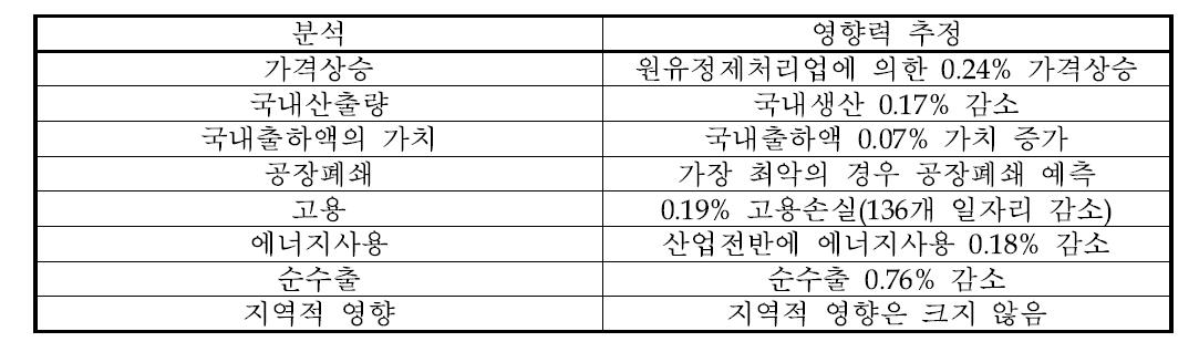 NESHAP에 의한 경제적 파급효과