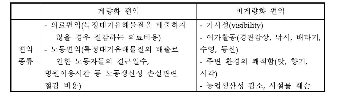 NESHAP에 의한 경제적 파급효과