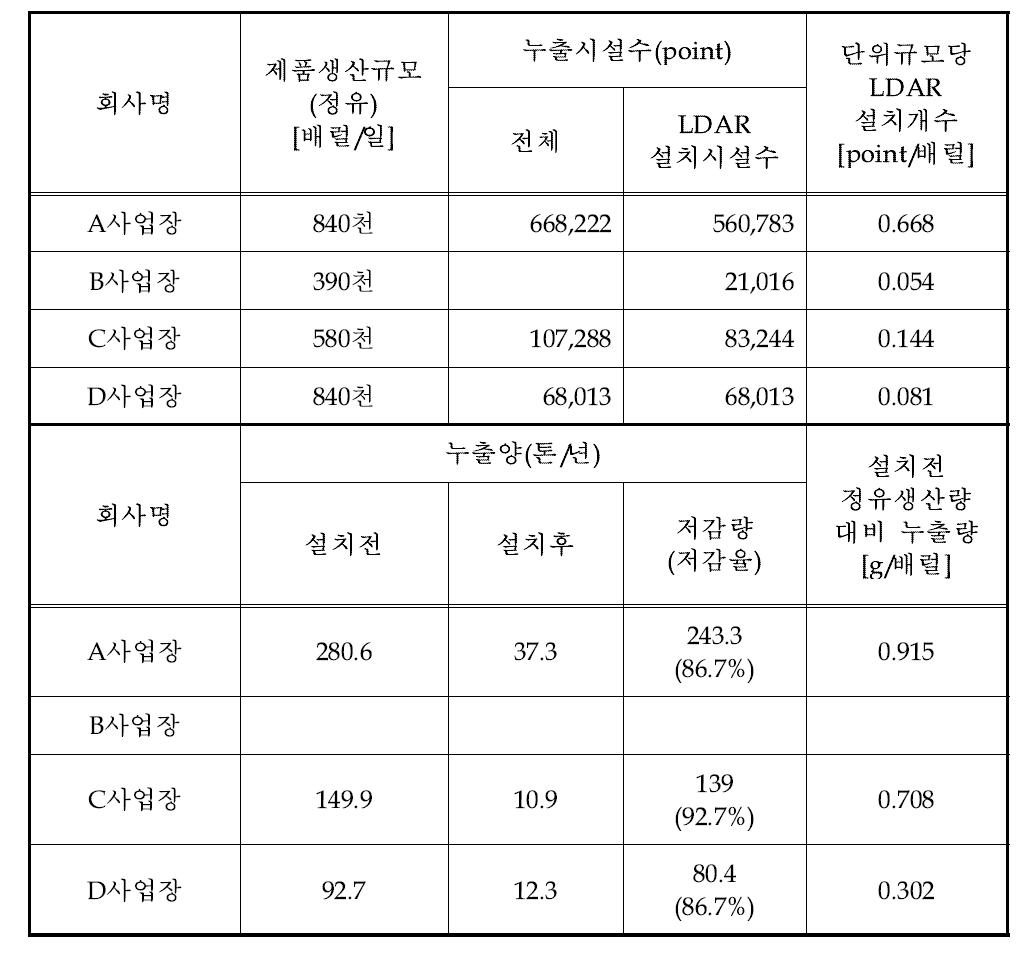 정유사 단위규모 당 LDAR 설치시설 및 정유 생산량 대비 누출량 (설치전) 현황