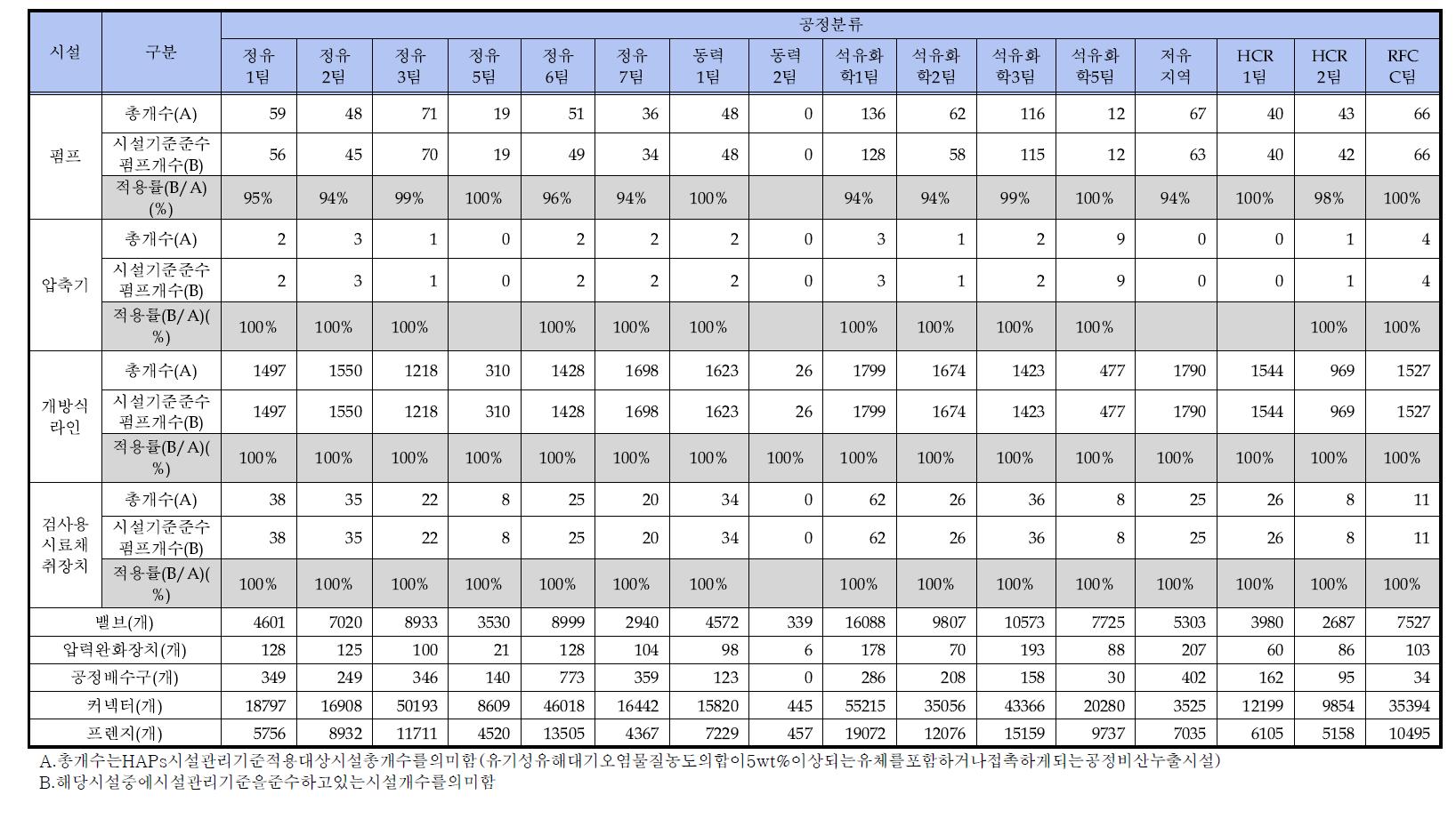 A사업장 비산배출원의 시설관리기준 준수 현황