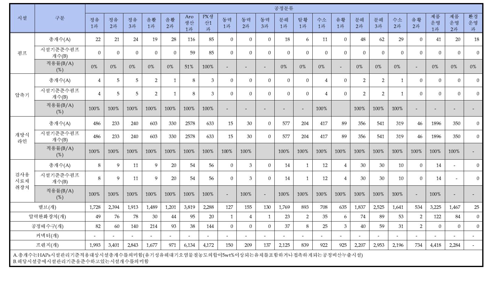 C사업장 비산배출원의 시설관리기준 준수 현황