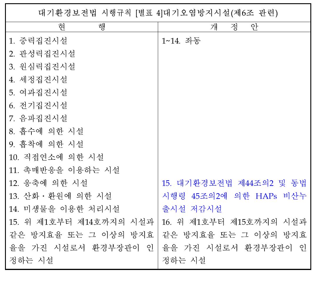 환경보전시설투자에 대한 세액공제에 대한 인센티브 적용