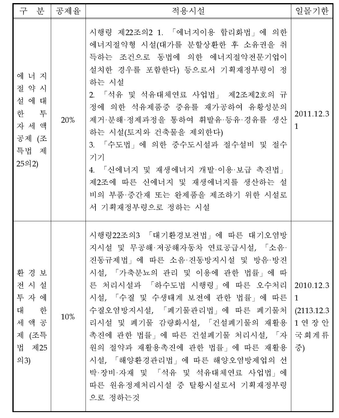 조세특례제한법 상의 투자세액 공제 현황