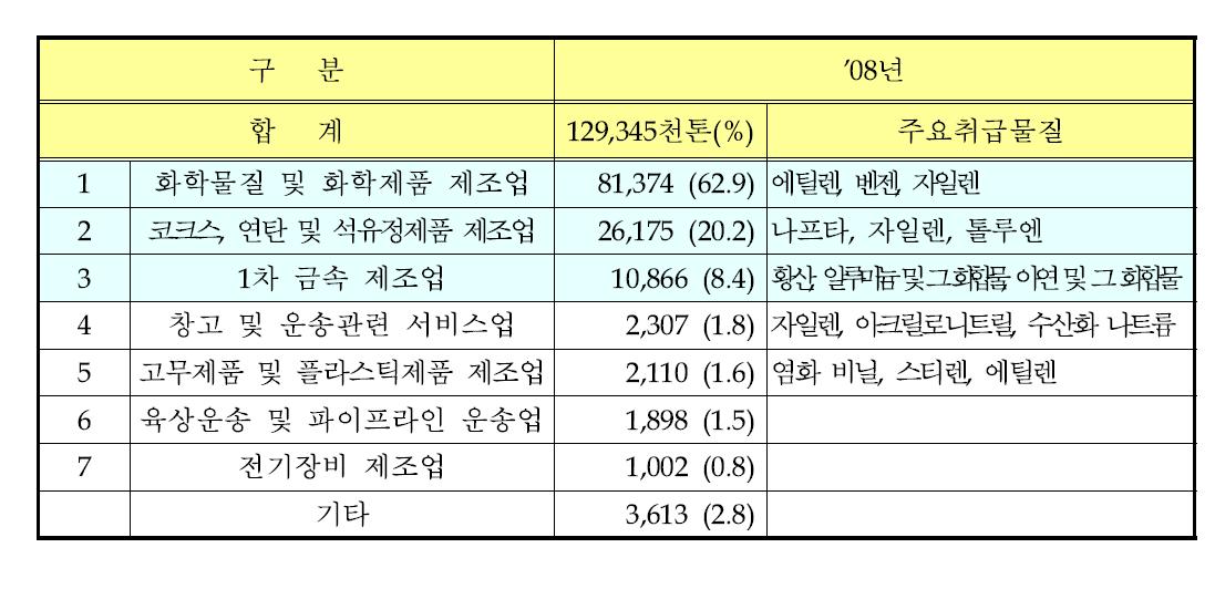 업종별 화학물질 취급량 및 주요 취급물질(‘08년)