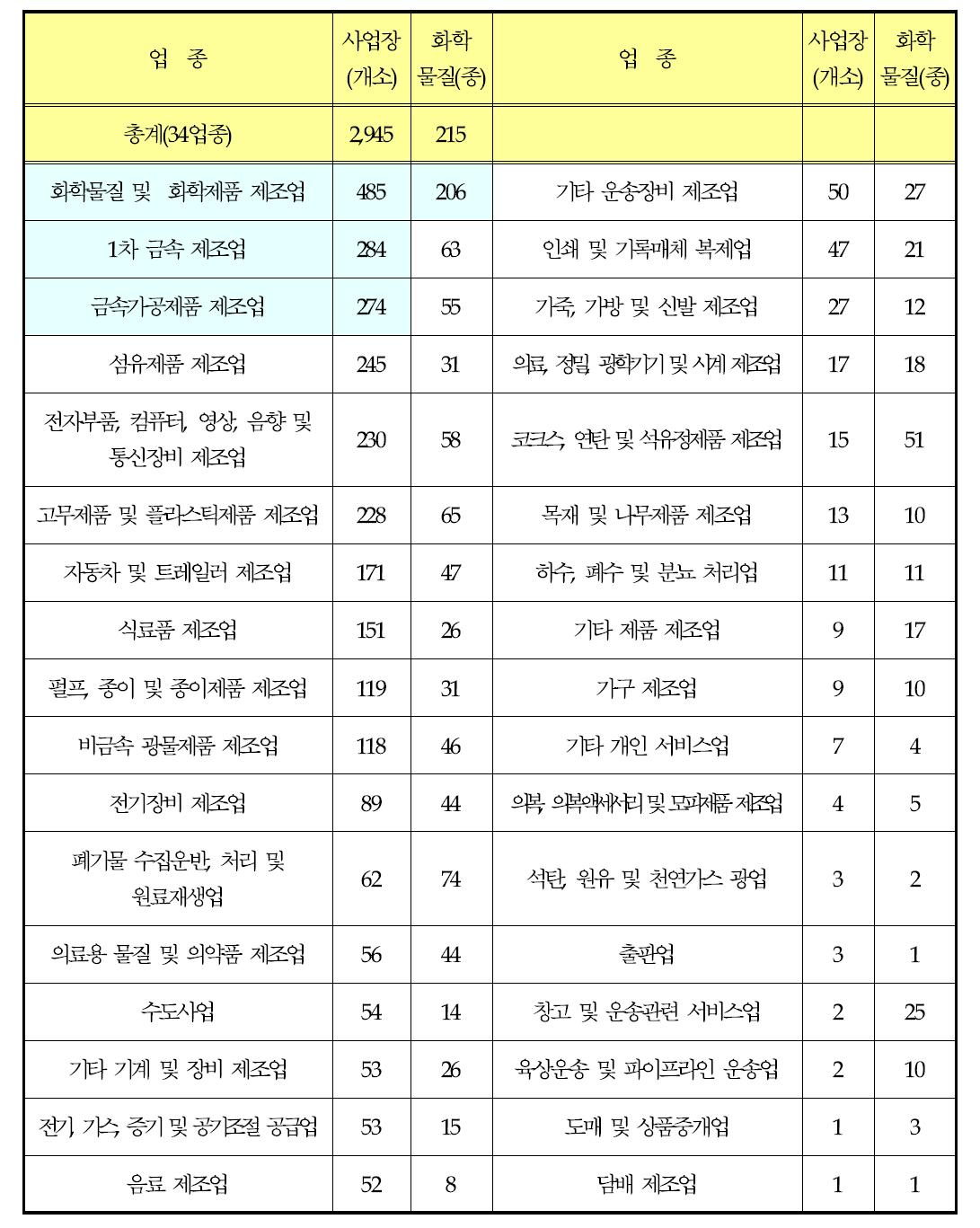 화학물질 배출량 조사 대상 업종(‘08)