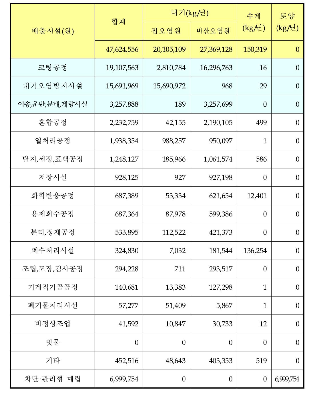 공정별 화학물질 배출량