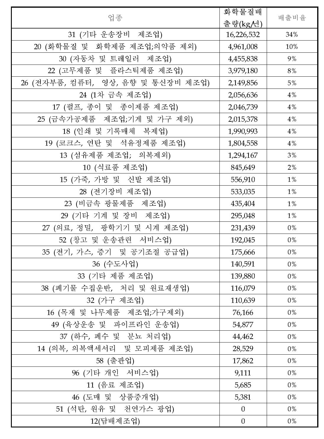 업종별 대기배출 화학물질 총량