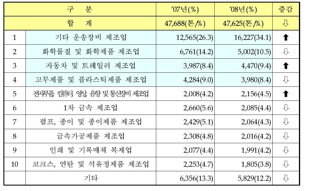 업종별 화학물질 배출량 증감