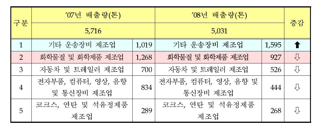 발암물질 배출량 상위 5개 업종