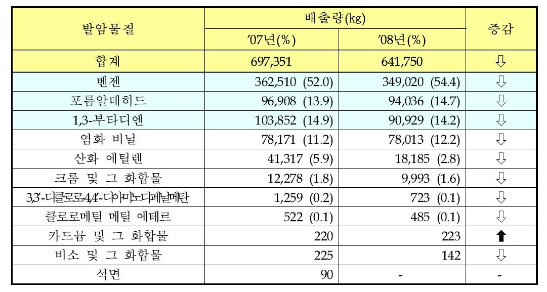 발암물질별 배출량 증감 현황