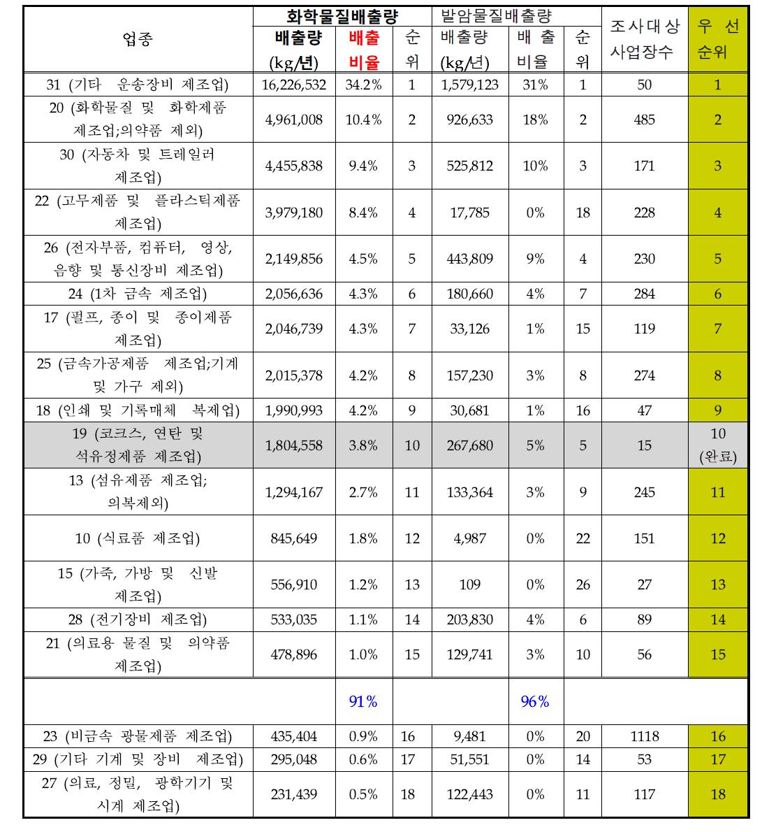 HAPs 시설관리기준 적용 우선순위