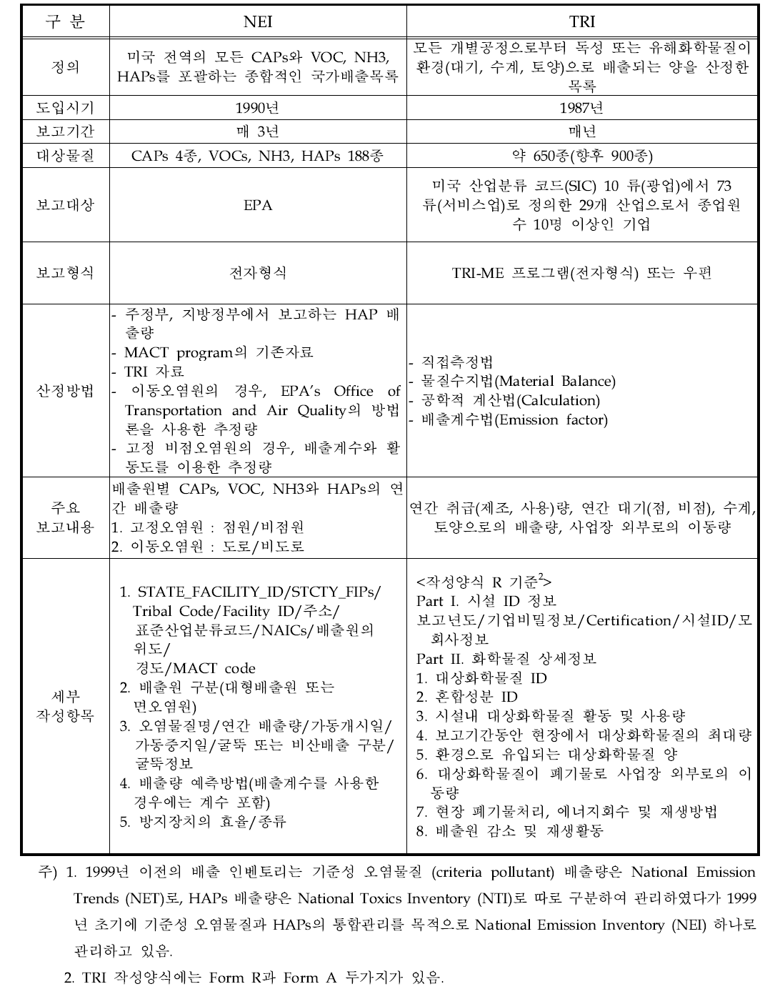 미국 EPA의 NEI1와 TRI 비교