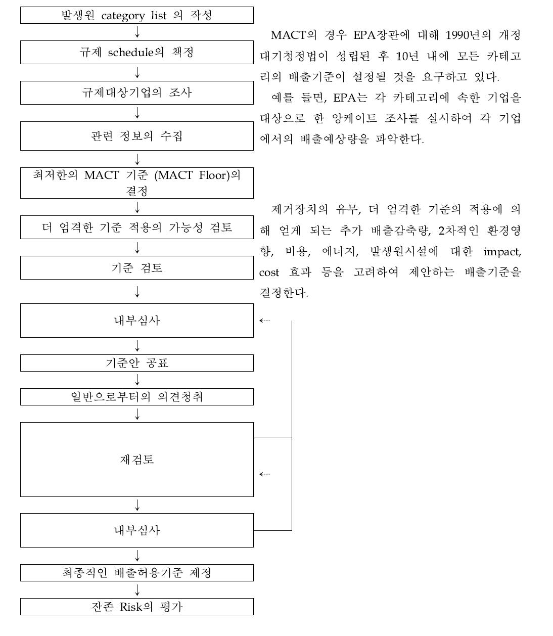 MACT 결정의 흐름6)