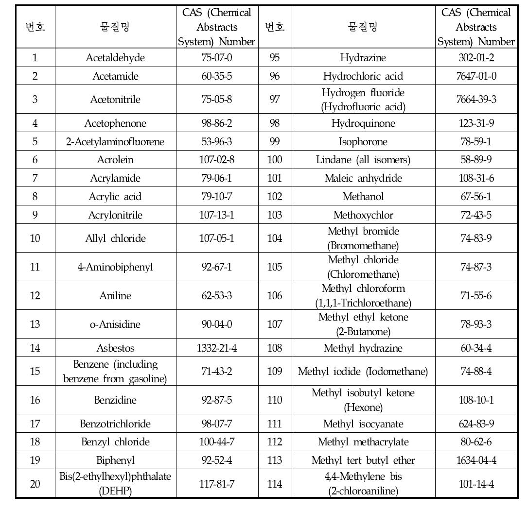 미국의 188개 HAPs 목록