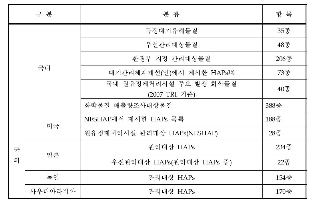 국내외 HAPs 관련 물질종