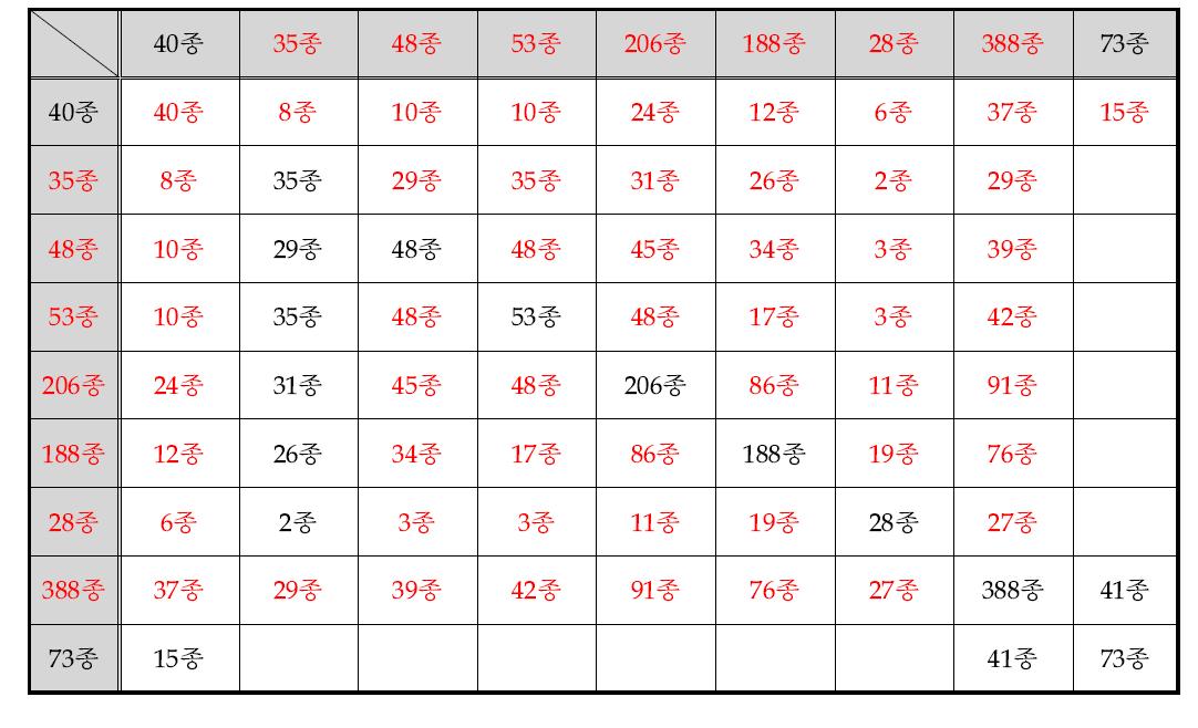 국내외 HAPs 관련 물질 중복여부 비교