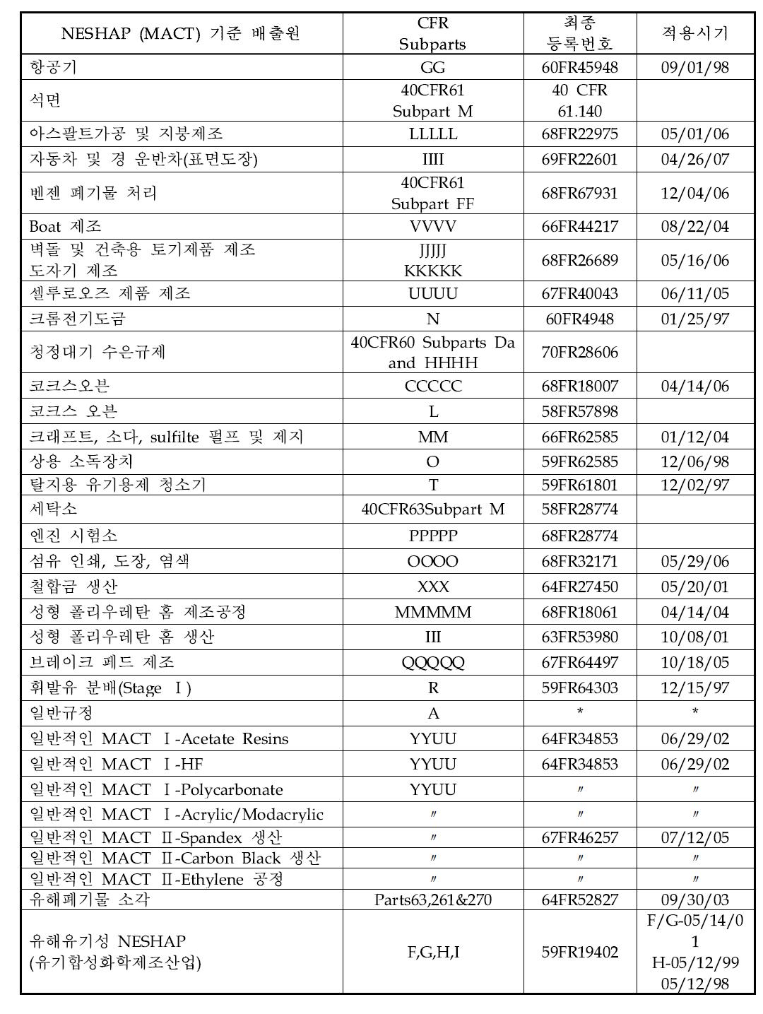 미국의 NESHAP 기준이 있는 HAPs 배출원