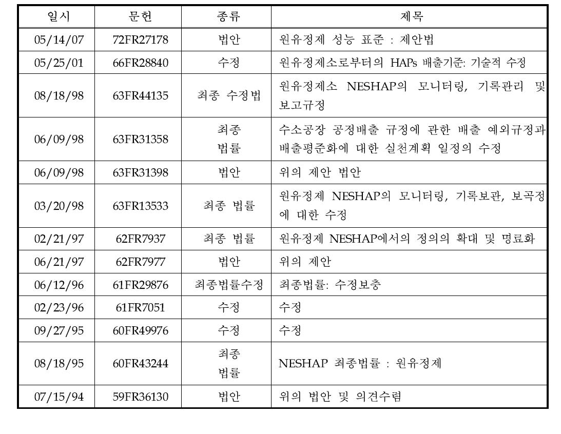 미국에서의 원유정제에 관한 법안과 선포된 법률