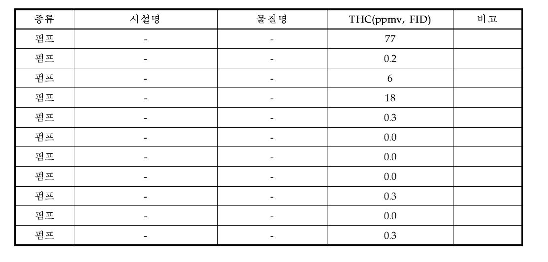 펌프 비산누출 HAPs 농도 측정결과