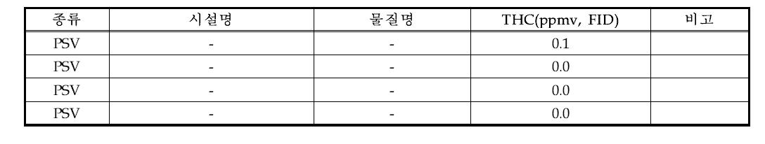 압력완화장치(PSV) 비산누출 HAPs 농도 측정결과