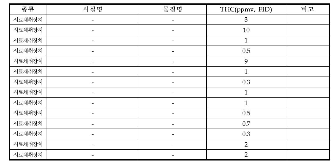 시료채취장치 비산누출 HAPs 농도 측정결과