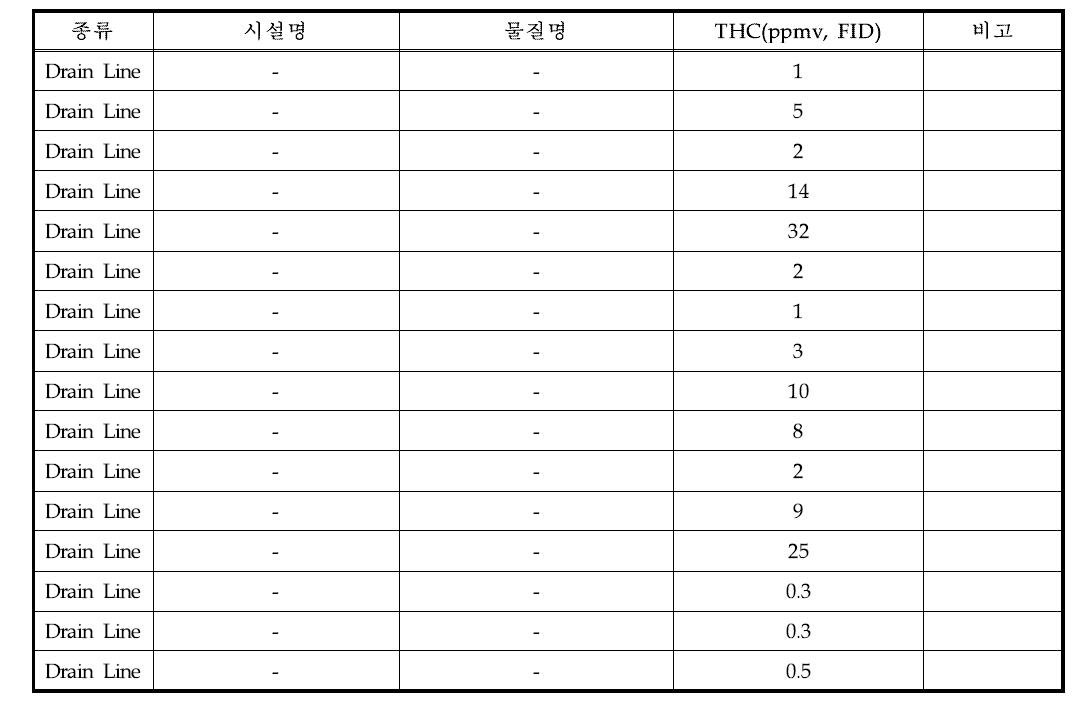 공정배수구(Drain Line) 비산누출 HAPs 농도 측정결과