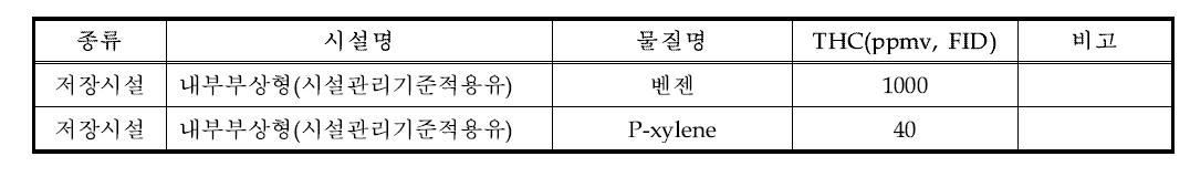 저장시설 비산누출 HAPs 농도 측정결과