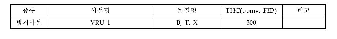 출하시설 방지시설(VRU) 배출구 HAPs 측정결과