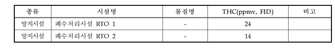 폐수처리시설 방지시설(RTO) 배출구 HAPs 농도 측정결과