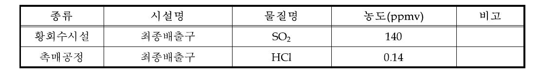 공정배출가스 개별 HAPs 측정결과