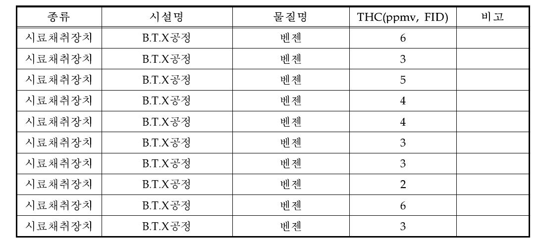 시료채취장치 비산누출 HAPs 측정결과