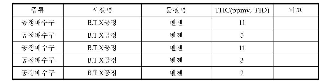 공정배수구 비산누출 HAPs 측정결과