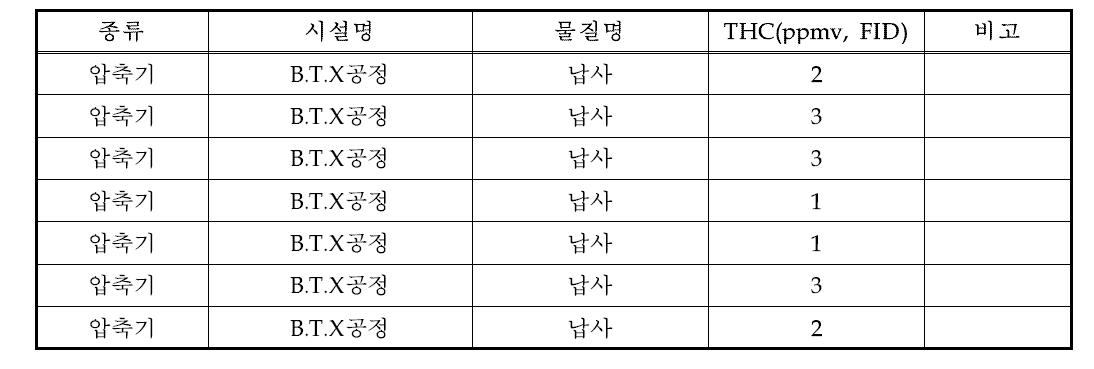 압축기 비산누출 HAPs 측정결과